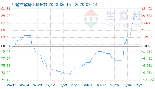9月13日甲醇與醋酐比價(jià)指數(shù)圖