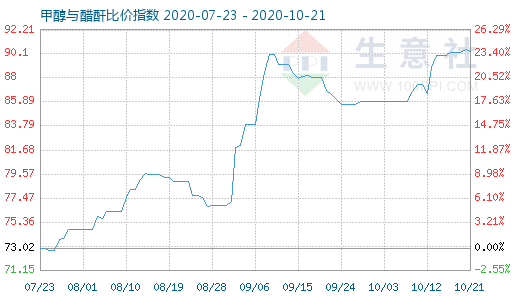 10月21日甲醇與醋酐比價(jià)指數(shù)圖