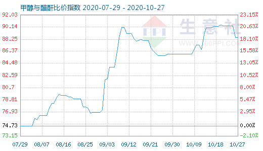 10月27日甲醇與醋酐比價(jià)指數(shù)圖
