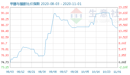 11月1日甲醇與醋酐比價指數(shù)圖