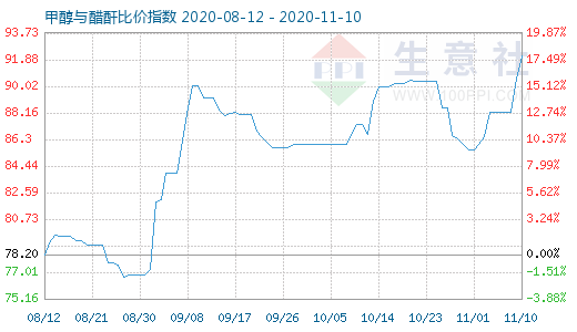 11月10日甲醇與醋酐比價指數圖