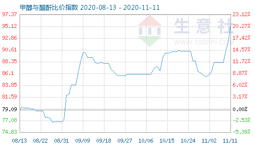 11月11日甲醇與醋酐比價指數圖