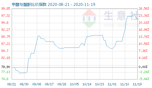 11月19日甲醇與醋酐比價(jià)指數(shù)圖