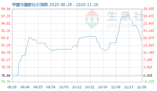 11月26日甲醇與醋酐比價(jià)指數(shù)圖