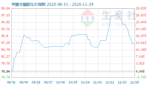11月29日甲醇與醋酐比價指數(shù)圖