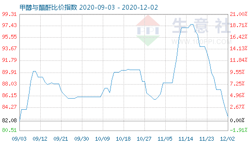 12月2日甲醇與醋酐比價指數(shù)圖