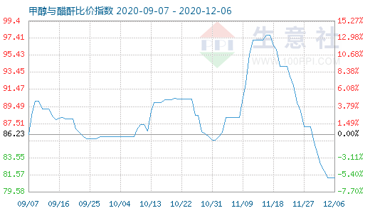 12月6日甲醇與醋酐比價指數(shù)圖