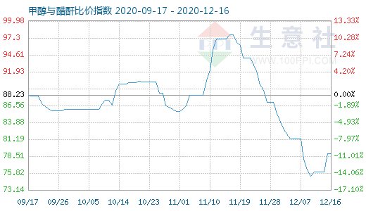 12月16日甲醇與醋酐比價指數(shù)圖
