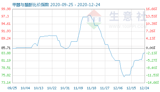 12月24日甲醇與醋酐比價指數圖