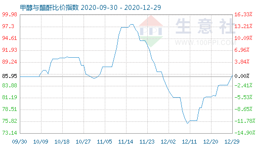 12月29日甲醇與醋酐比價指數(shù)圖