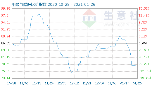 1月26日甲醇與醋酐比價(jià)指數(shù)圖