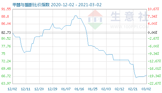3月2日甲醇與醋酐比價指數(shù)圖