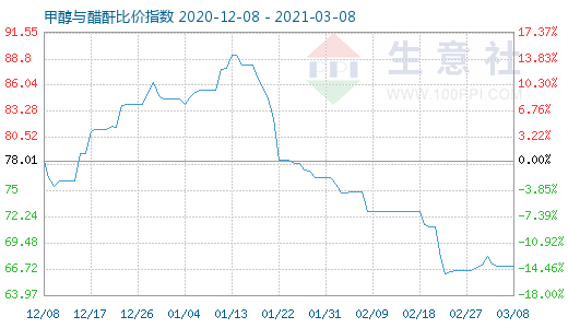 3月8日甲醇與醋酐比價指數圖