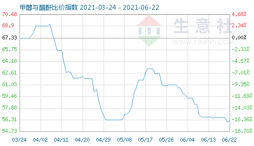 6月22日甲醇與醋酐比價指數圖