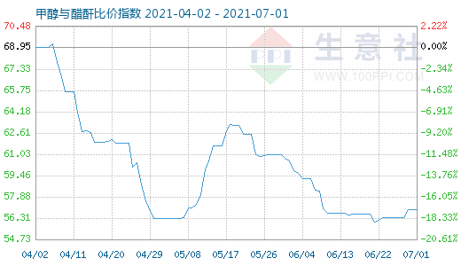 7月1日甲醇與醋酐比價指數圖