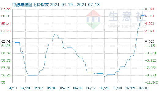 7月18日甲醇與醋酐比價(jià)指數(shù)圖