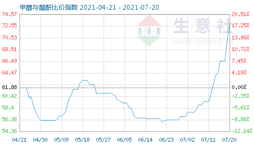 7月20日甲醇與醋酐比價(jià)指數(shù)圖