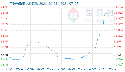 7月27日甲醇與醋酐比價(jià)指數(shù)圖