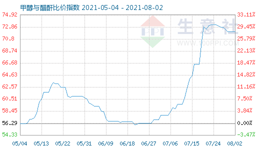 8月2日甲醇與醋酐比價指數(shù)圖