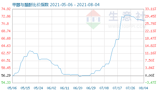8月4日甲醇與醋酐比價指數(shù)圖