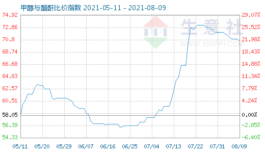 8月9日甲醇與醋酐比價(jià)指數(shù)圖