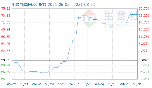 8月31日甲醇與醋酐比價(jià)指數(shù)圖