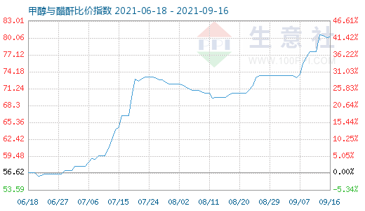 9月16日甲醇與醋酐比價指數圖