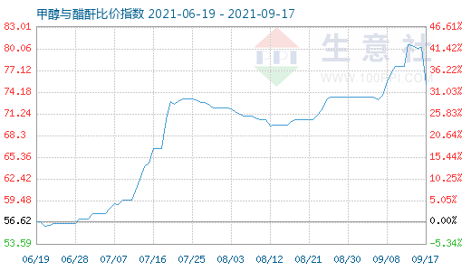 9月17日甲醇與醋酐比價(jià)指數(shù)圖