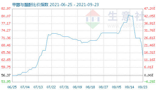 9月23日甲醇與醋酐比價(jià)指數(shù)圖