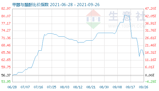 9月26日甲醇與醋酐比價(jià)指數(shù)圖