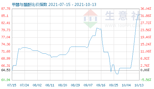 10月13日甲醇與醋酐比價指數(shù)圖