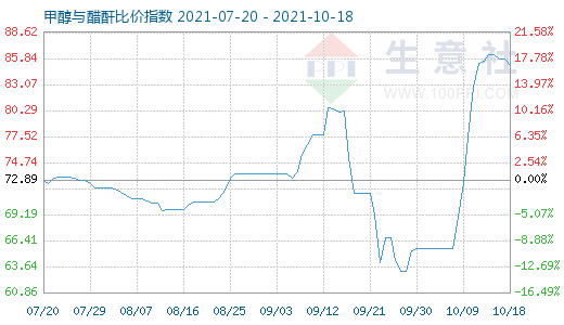 10月18日甲醇與醋酐比價指數(shù)圖
