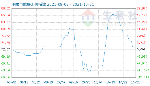 10月31日甲醇與醋酐比價指數(shù)圖