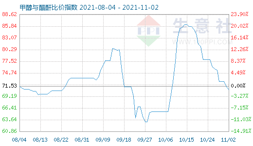11月2日甲醇與醋酐比價(jià)指數(shù)圖