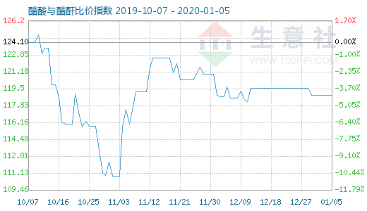 1月5日醋酸與醋酐比價指數圖