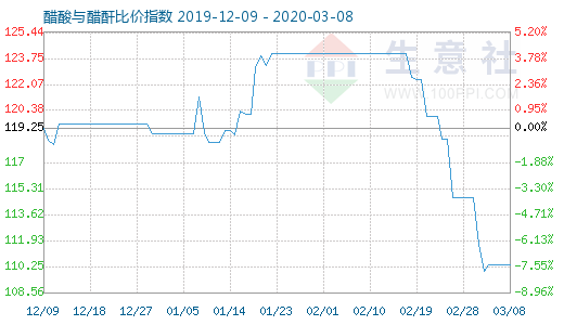 3月8日醋酸與醋酐比價(jià)指數(shù)圖