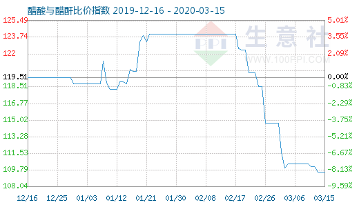 3月15日醋酸與醋酐比價指數圖
