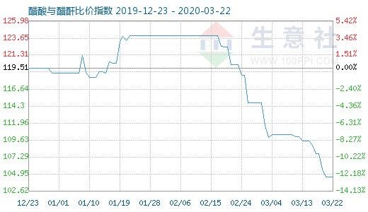 3月22日醋酸與醋酐比價(jià)指數(shù)圖