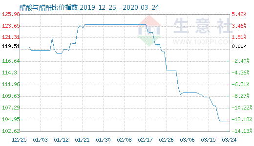 3月24日醋酸與醋酐比價(jià)指數(shù)圖