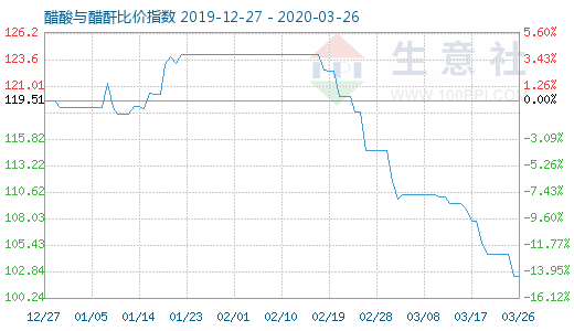 3月26日醋酸與醋酐比價指數圖