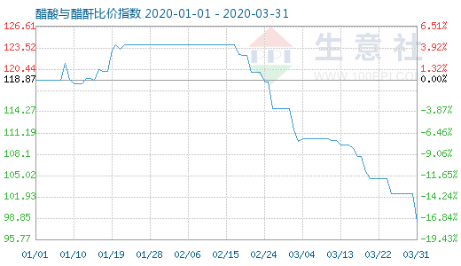 3月31日醋酸與醋酐比價指數(shù)圖