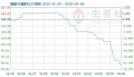 4月8日醋酸與醋酐比價指數圖