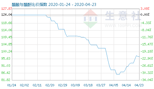 4月23日醋酸與醋酐比價指數(shù)圖
