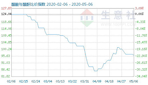5月6日醋酸與醋酐比價指數(shù)圖