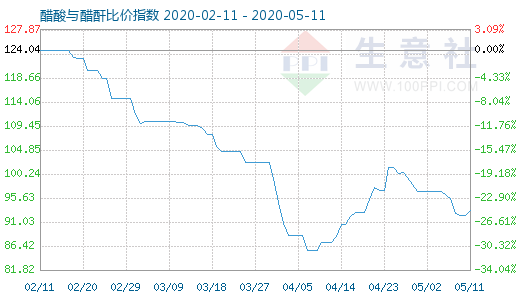 5月11日醋酸與醋酐比價(jià)指數(shù)圖