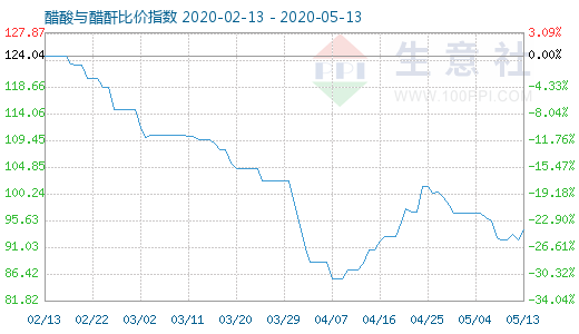 5月13日醋酸與醋酐比價(jià)指數(shù)圖