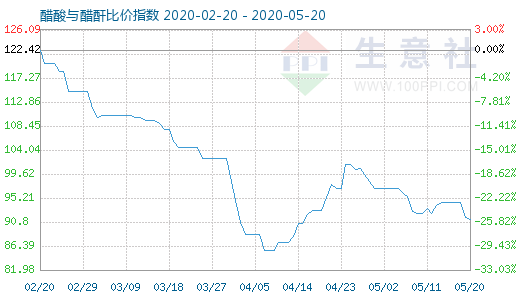 5月20日醋酸與醋酐比價(jià)指數(shù)圖
