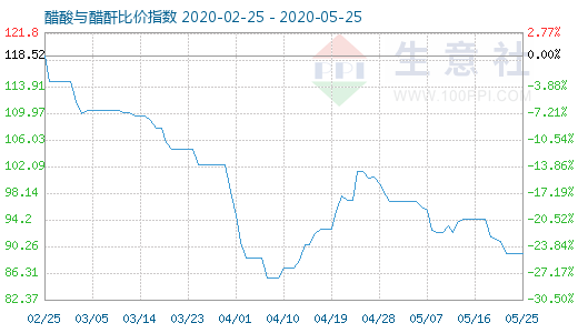 5月25日醋酸與醋酐比價(jià)指數(shù)圖
