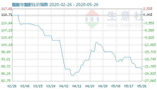 5月26日醋酸與醋酐比價指數(shù)圖