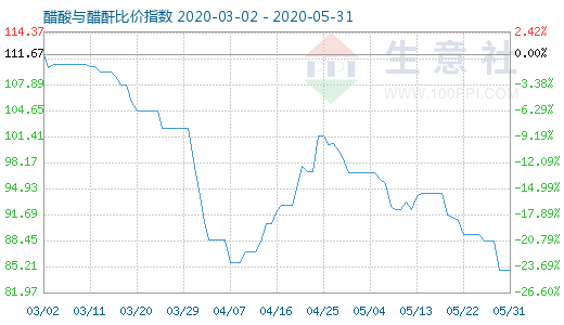 5月31日醋酸與醋酐比價(jià)指數(shù)圖